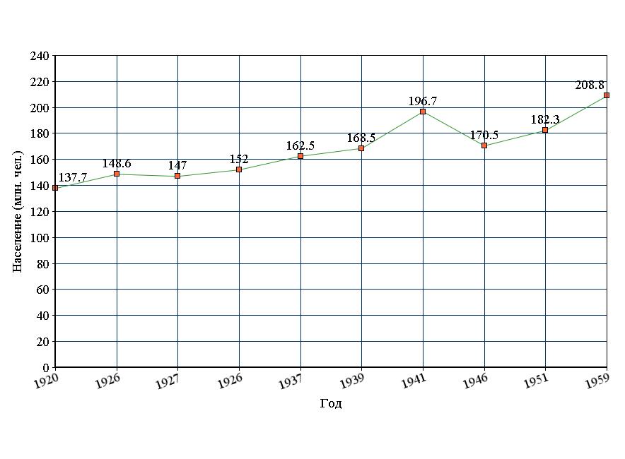 Динамика численности населения в СССР