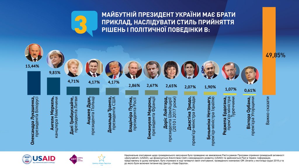 Рейтинг президентов, с которых стоит брать пример будущему президенту Украины.