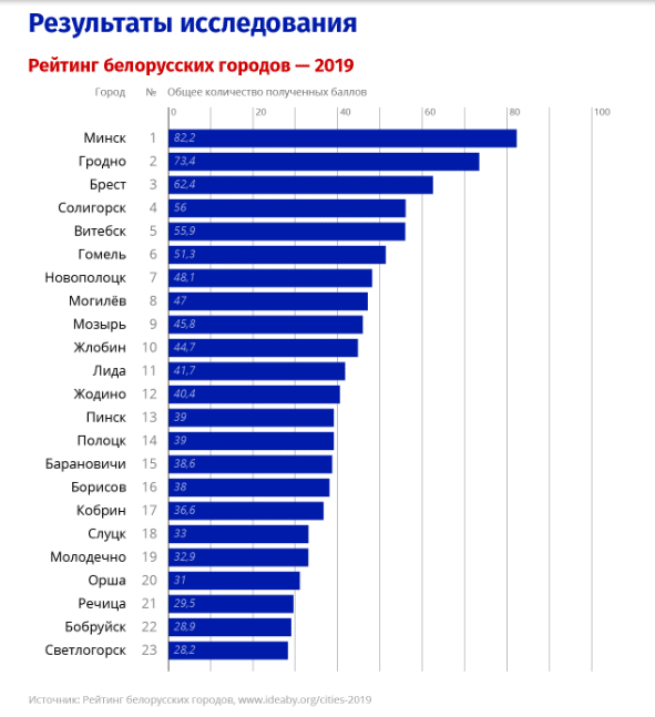 Данные Белстата по городам Беларуси