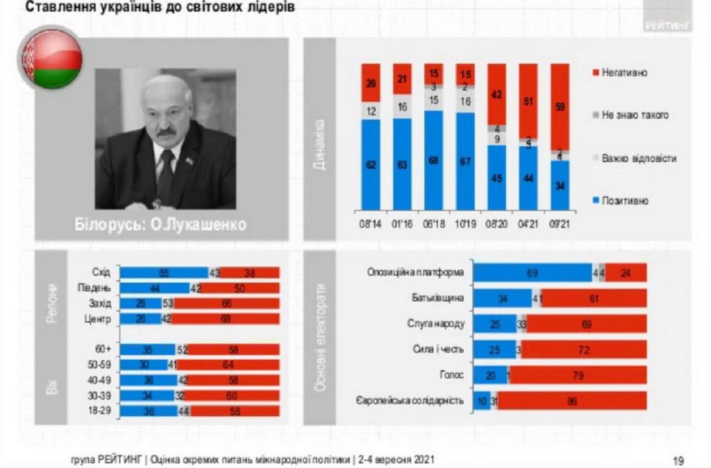 Рейтинг Лукашенко на Украине упал в два раза