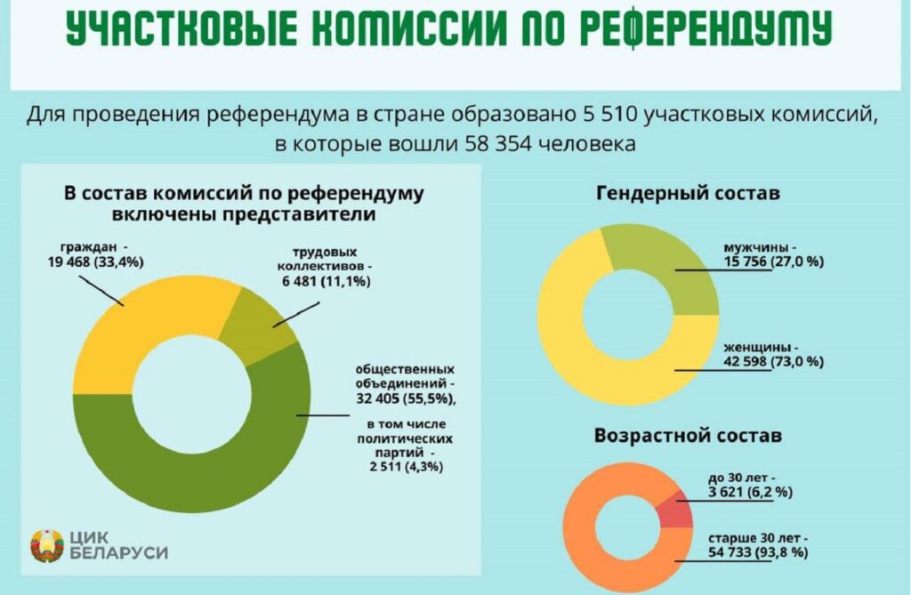 Образованы участковые комиссии по референдуму