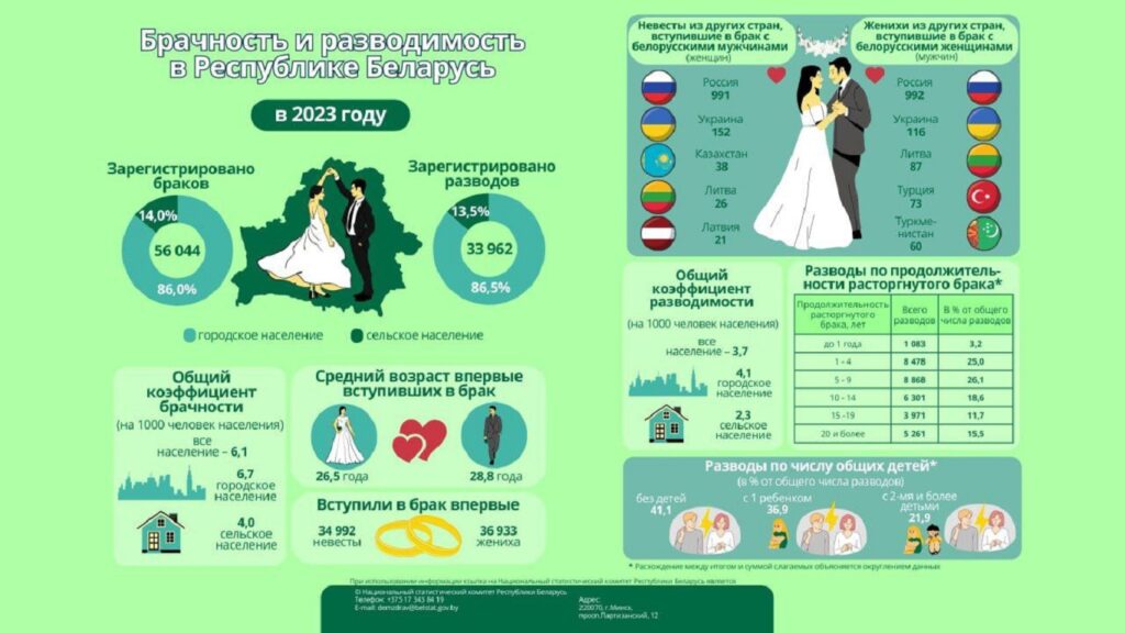 Инфографика Белстата