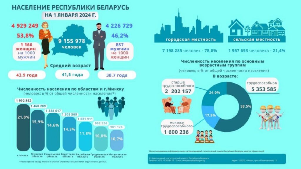 Население Беларуси