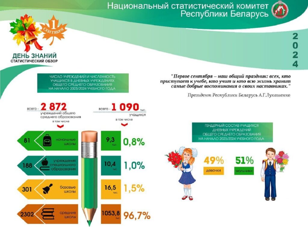 Инфографика Национального статистического комитета РБ