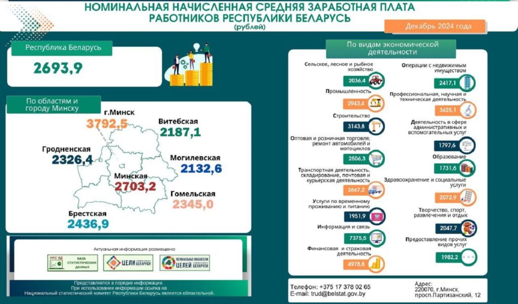 Инфографика Белстата