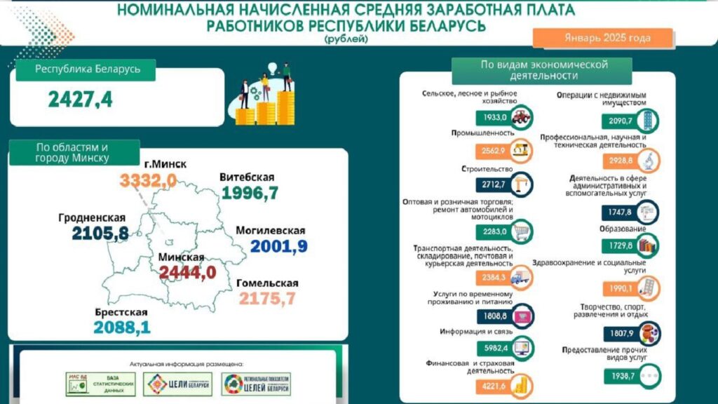 Инфографика Белстата