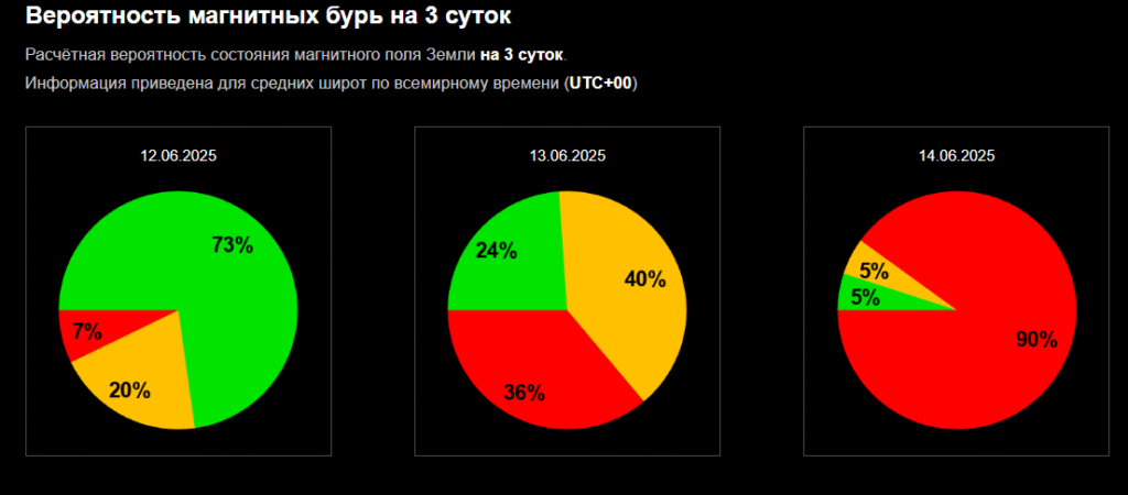 На Земле началась мощная магнитная буря