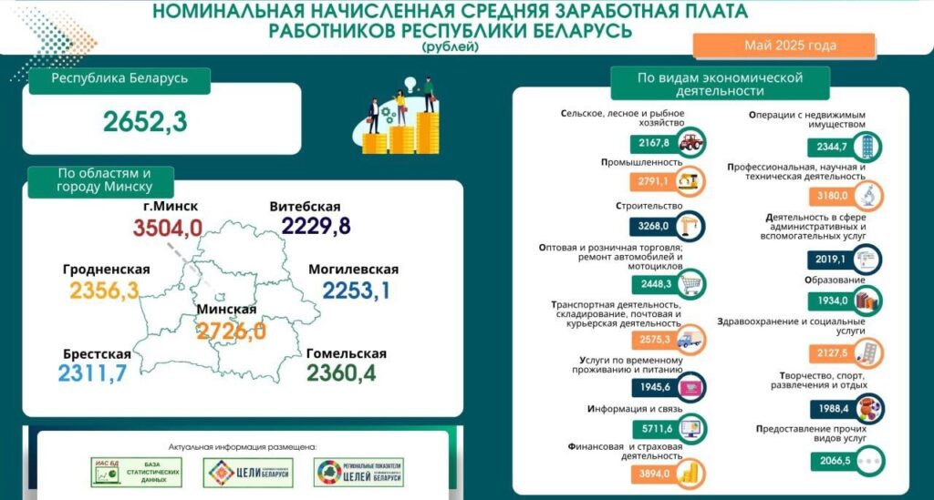 Инфографика Белстата