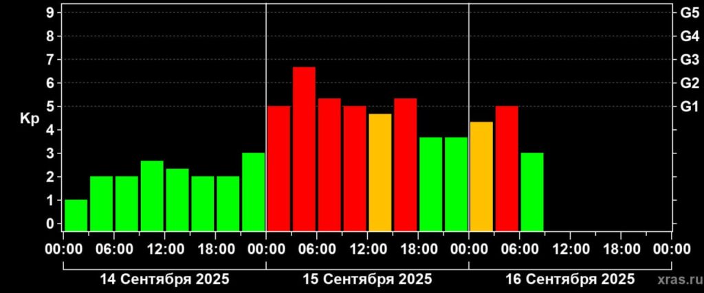 Астрофизики зафиксировали повторную магнитную бурю