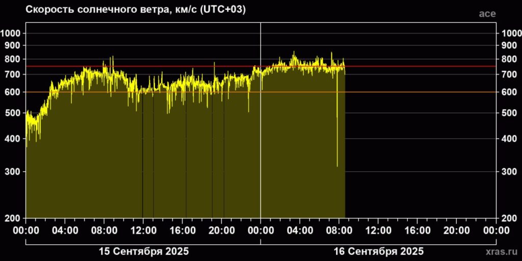 Астрофизики зафиксировали повторную магнитную бурю