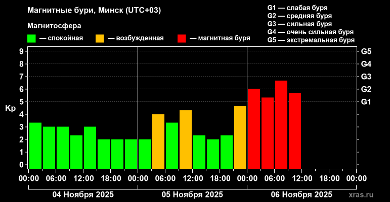 Магнитные бури