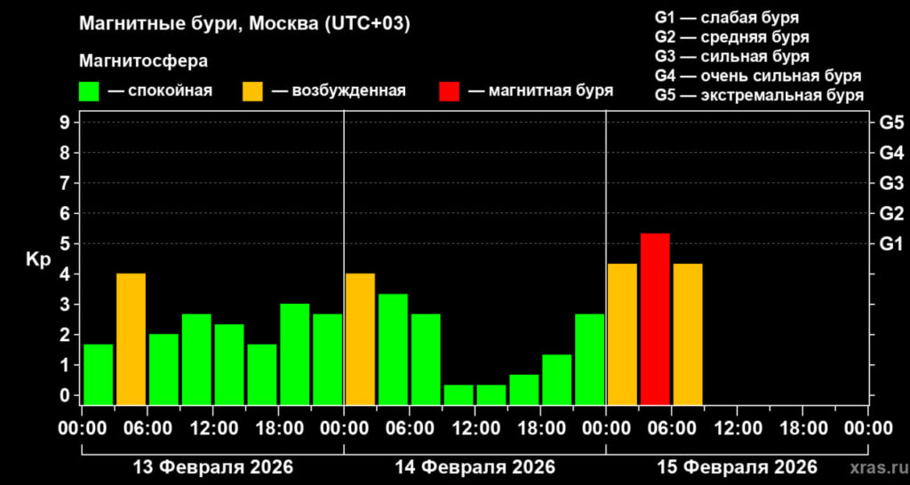 Магнитные бури