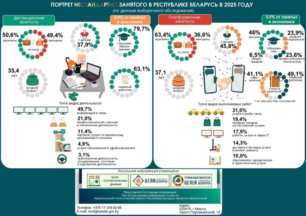 Инфографика Белстата