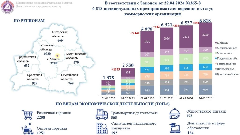 Инфографика Минэкономики